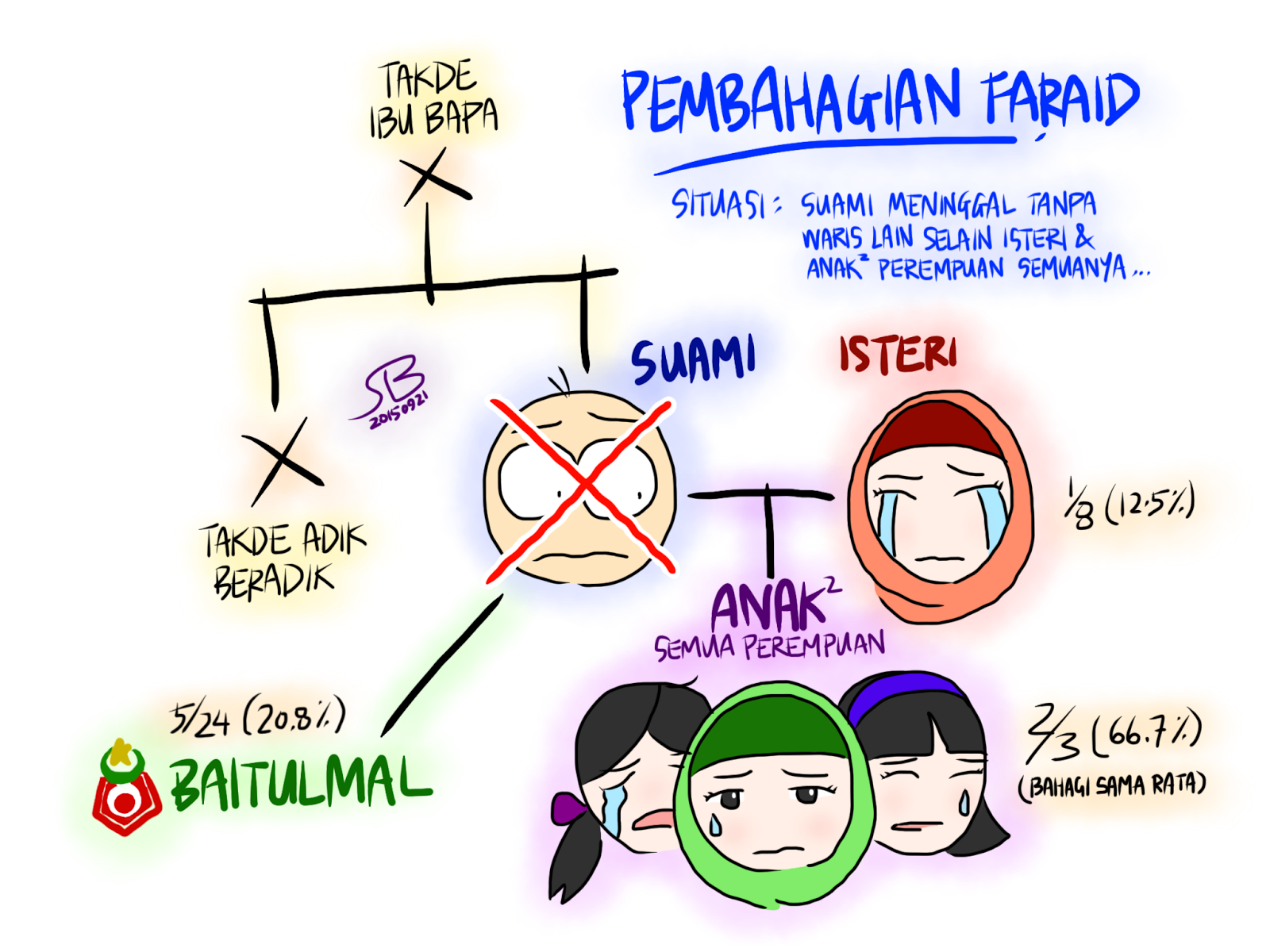 Kematian pembahagian suami faraid Faraid Dalam